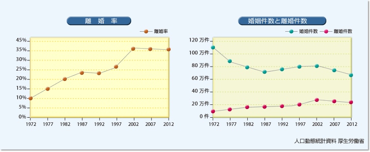 婚姻件数と離婚件数