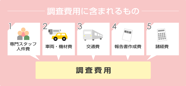 調査費用は調査前にお伝えします。